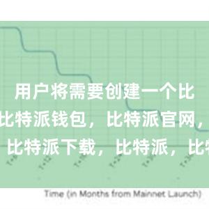 用户将需要创建一个比特币钱包比特派钱包，比特派官网，比特派下载，比特派，比特派链上钱包